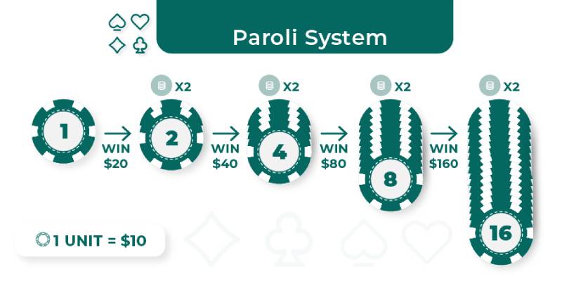Bí Quyết Chơi Baccarat Hiệu Quả Tăng Cơ Hội Win 4 Hệ thống Paroli – Cược tích cực khi thắng